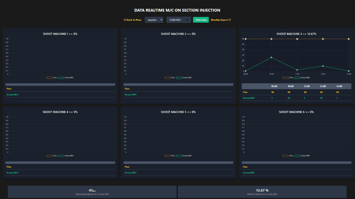 Monitoring Production Counter